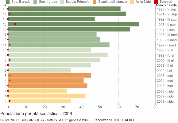 Grafico Popolazione in età scolastica - Buccino 2009