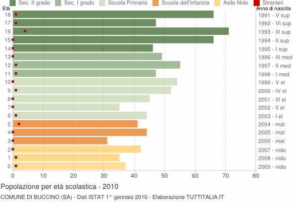 Grafico Popolazione in età scolastica - Buccino 2010