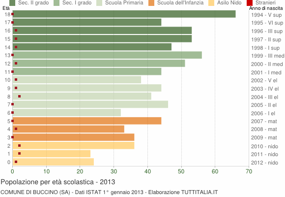 Grafico Popolazione in età scolastica - Buccino 2013
