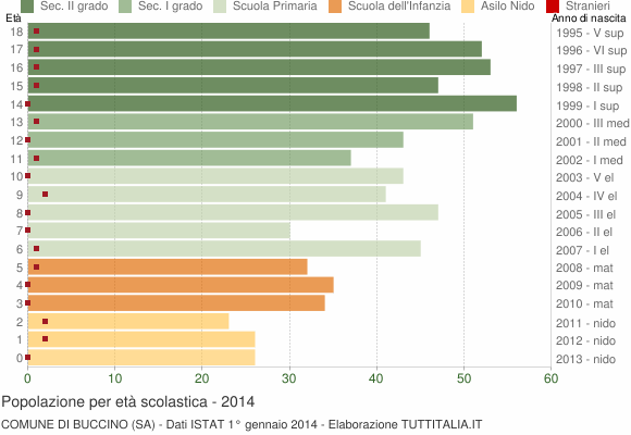 Grafico Popolazione in età scolastica - Buccino 2014