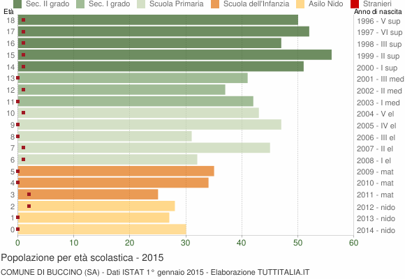 Grafico Popolazione in età scolastica - Buccino 2015