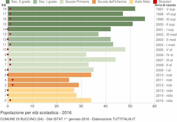 Grafico Popolazione in età scolastica - Buccino 2016