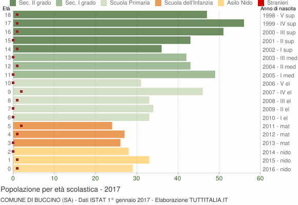 Grafico Popolazione in età scolastica - Buccino 2017