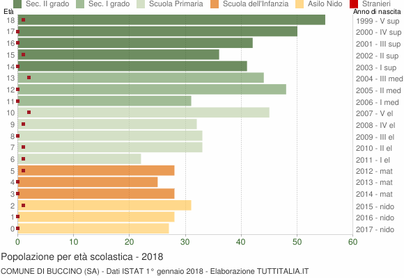 Grafico Popolazione in età scolastica - Buccino 2018