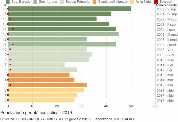 Grafico Popolazione in età scolastica - Buccino 2019