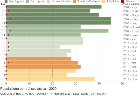 Grafico Popolazione in età scolastica - Buccino 2020