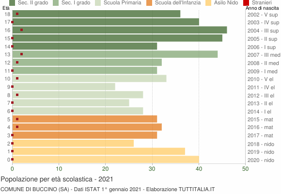 Grafico Popolazione in età scolastica - Buccino 2021