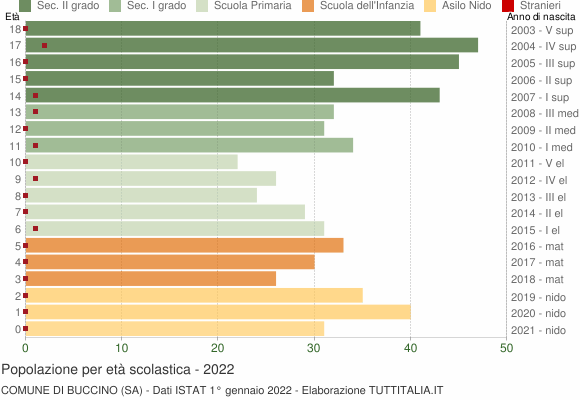 Grafico Popolazione in età scolastica - Buccino 2022