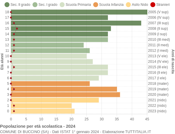 Grafico Popolazione in età scolastica - Buccino 2024