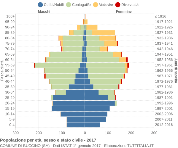 Grafico Popolazione per età, sesso e stato civile Comune di Buccino (SA)