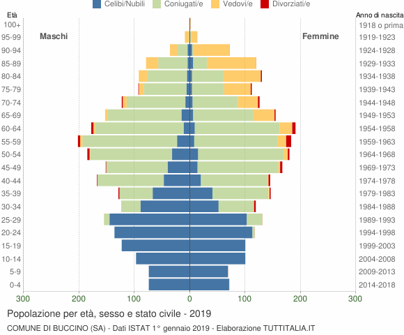 Grafico Popolazione per età, sesso e stato civile Comune di Buccino (SA)