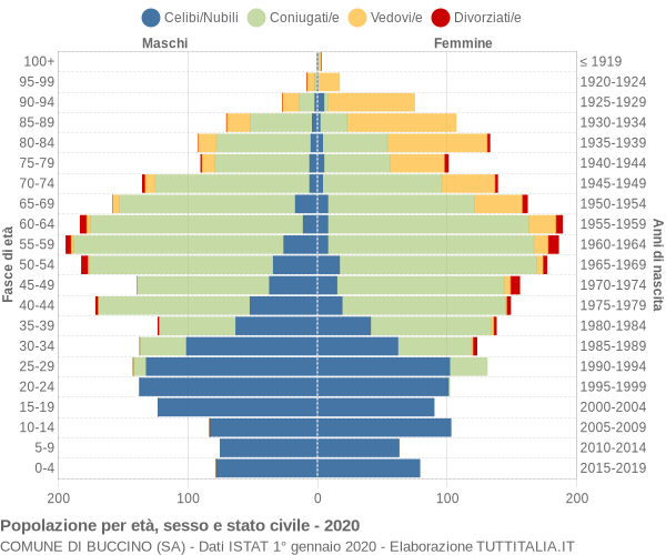 Grafico Popolazione per età, sesso e stato civile Comune di Buccino (SA)