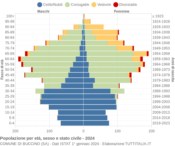 Grafico Popolazione per età, sesso e stato civile Comune di Buccino (SA)