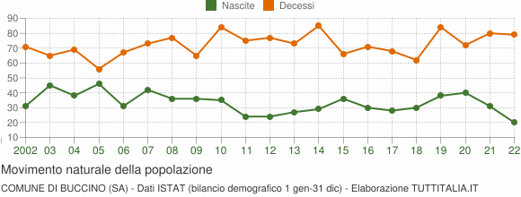 Grafico movimento naturale della popolazione Comune di Buccino (SA)