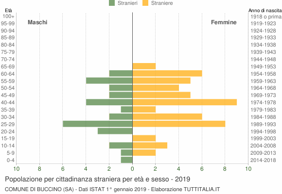 Grafico cittadini stranieri - Buccino 2019