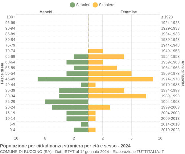 Grafico cittadini stranieri - Buccino 2024