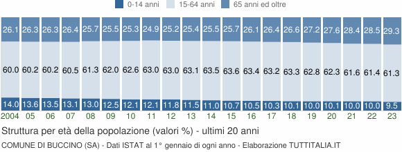Grafico struttura della popolazione Comune di Buccino (SA)