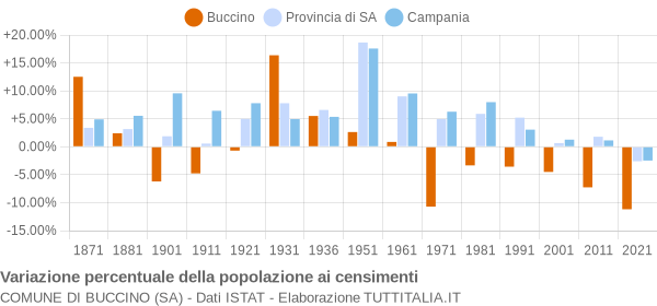 Grafico variazione percentuale della popolazione Comune di Buccino (SA)