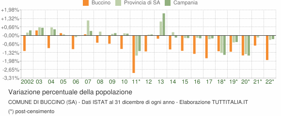 Variazione percentuale della popolazione Comune di Buccino (SA)