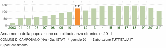 Grafico andamento popolazione stranieri Comune di Camposano (NA)