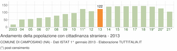 Grafico andamento popolazione stranieri Comune di Camposano (NA)