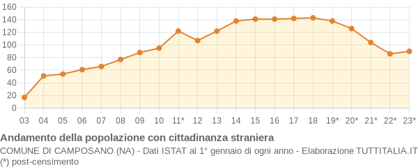 Andamento popolazione stranieri Comune di Camposano (NA)