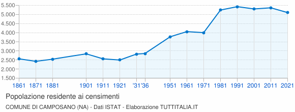 Grafico andamento storico popolazione Comune di Camposano (NA)