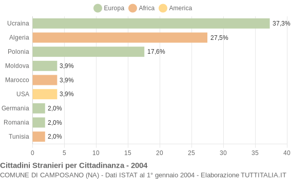 Grafico cittadinanza stranieri - Camposano 2004