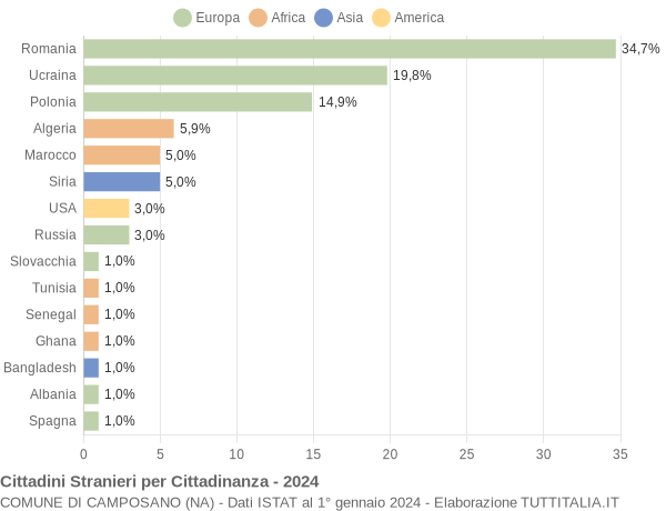 Grafico cittadinanza stranieri - Camposano 2024