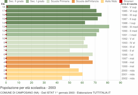 Grafico Popolazione in età scolastica - Camposano 2003