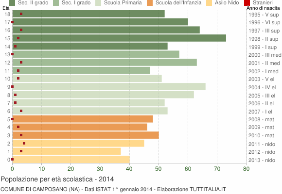 Grafico Popolazione in età scolastica - Camposano 2014
