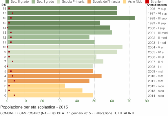 Grafico Popolazione in età scolastica - Camposano 2015