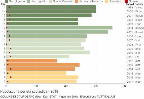 Grafico Popolazione in età scolastica - Camposano 2018