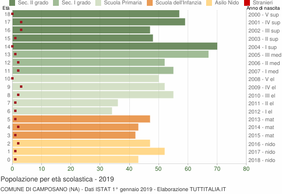 Grafico Popolazione in età scolastica - Camposano 2019