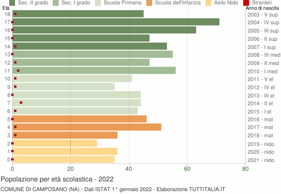 Grafico Popolazione in età scolastica - Camposano 2022