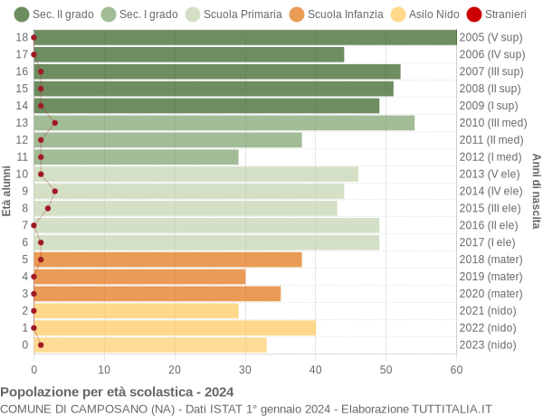 Grafico Popolazione in età scolastica - Camposano 2024