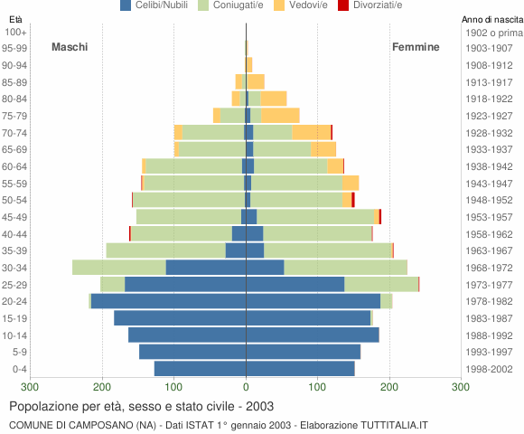 Grafico Popolazione per età, sesso e stato civile Comune di Camposano (NA)