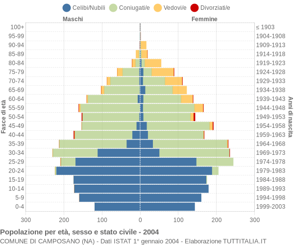 Grafico Popolazione per età, sesso e stato civile Comune di Camposano (NA)