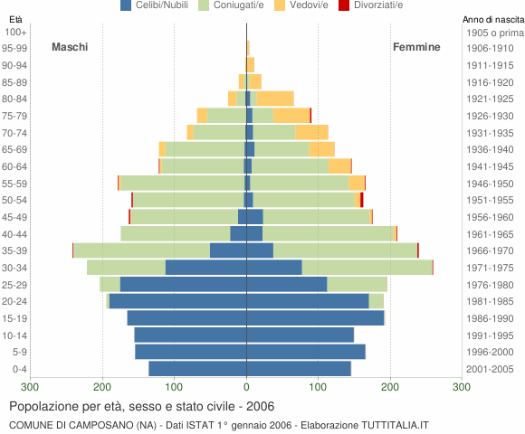 Grafico Popolazione per età, sesso e stato civile Comune di Camposano (NA)