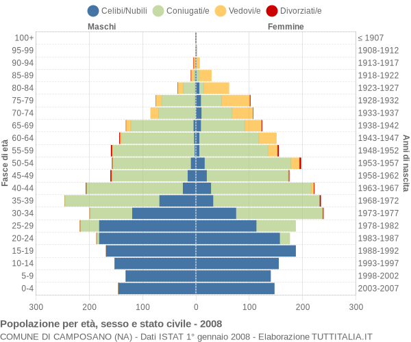 Grafico Popolazione per età, sesso e stato civile Comune di Camposano (NA)