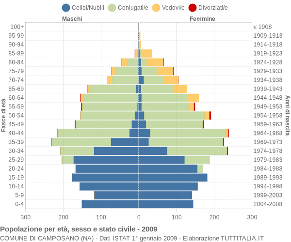 Grafico Popolazione per età, sesso e stato civile Comune di Camposano (NA)