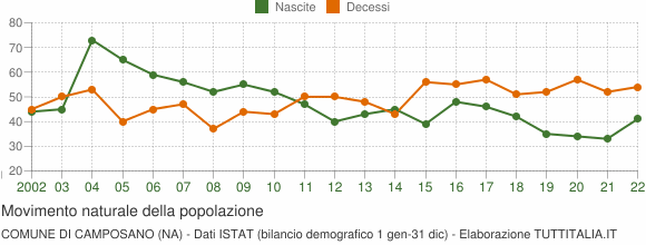 Grafico movimento naturale della popolazione Comune di Camposano (NA)