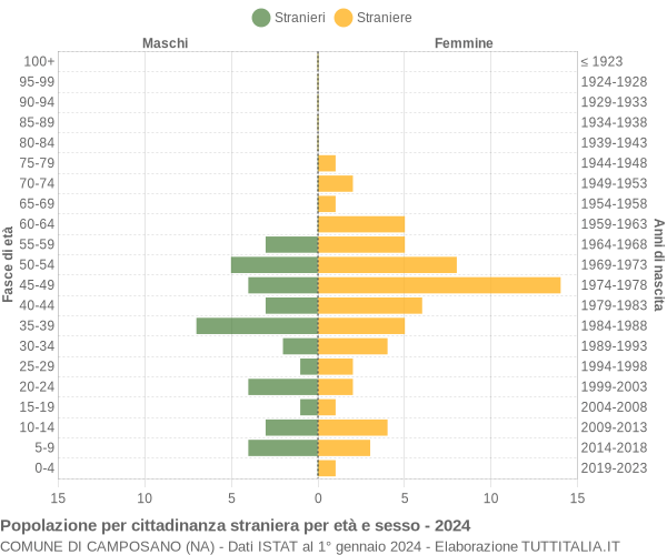 Grafico cittadini stranieri - Camposano 2024