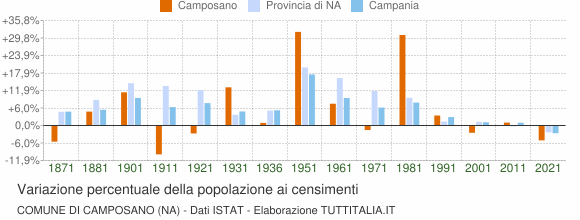 Grafico variazione percentuale della popolazione Comune di Camposano (NA)