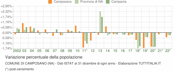 Variazione percentuale della popolazione Comune di Camposano (NA)