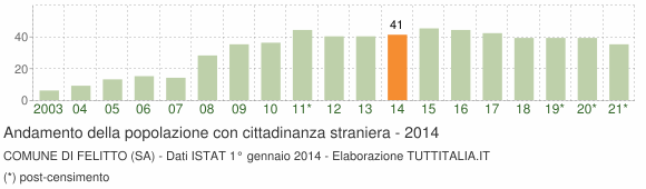 Grafico andamento popolazione stranieri Comune di Felitto (SA)
