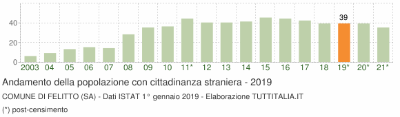 Grafico andamento popolazione stranieri Comune di Felitto (SA)