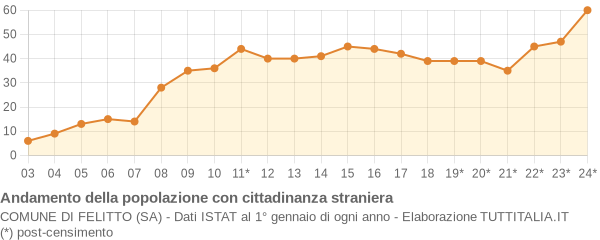 Andamento popolazione stranieri Comune di Felitto (SA)