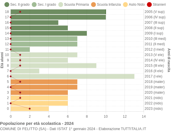 Grafico Popolazione in età scolastica - Felitto 2024