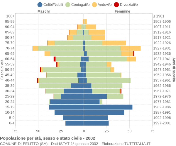 Grafico Popolazione per età, sesso e stato civile Comune di Felitto (SA)